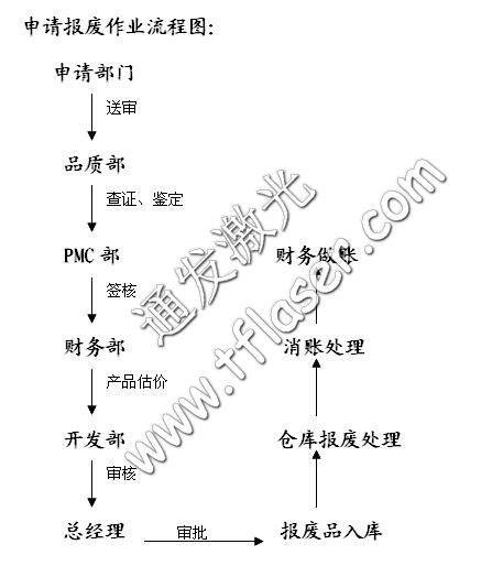 KOK网页版官方网站激光物料报废作业流程图